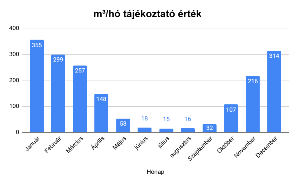 Gáz Fogyasztási Jelleggörbe Táblázat